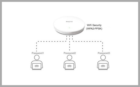 Χρησιμοποιώντας WPA2-PPSK σε VigorAP