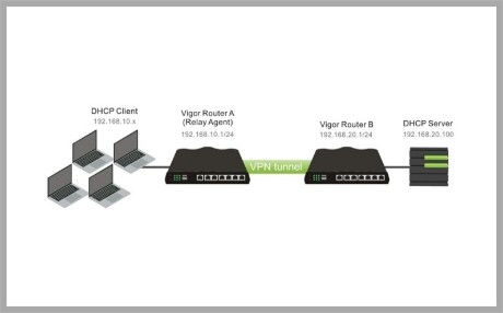 DHCP Relay μέσω VPN