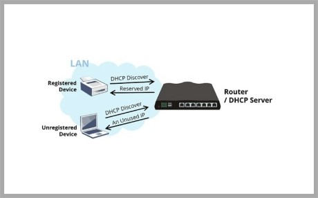 Εισαγωγή για σύνδεση IP σε MAC