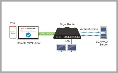 Έλεγχος ταυτότητας δύο παραγόντων (2FA) με AD/LDAP server