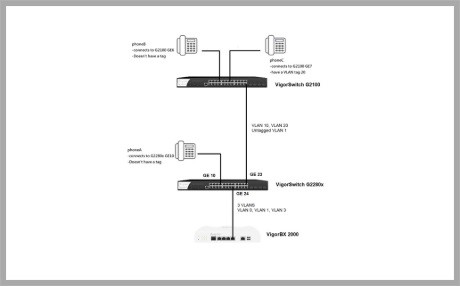 Πως να ρυθμίσετε τα QoS και Voice-VLAN στο Vigor Switch