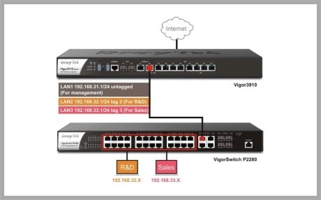 Πως να χρησιμοποιήσετε το MAC VLAN στο VigorSwitch