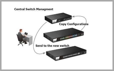 Αντιγράψτε τις παραμετροποιήσεις από το ένα switch στο άλλο μέσω του Switch Management του Vigor3900
