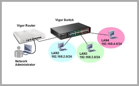 Ανάπτυξη VLAN από SWM και VigorSwitch