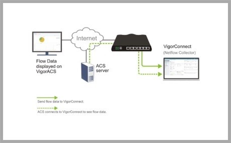 Εμφάνιση Δεδομένων Netflow Του Router στον VigorACS χρησιμοποιώντας το VigorConnect ως Netflow Collector