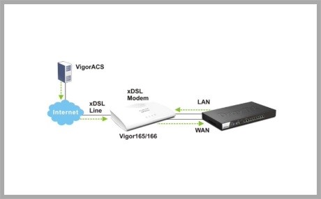 Πως να παρακολουθείτε το Vigor165 και Vigor166