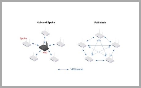 Πως να ρυθμίσετε τα VPN tunnels μεταξύ εγγεγραμμένων Vigor Routers από SD-WAN στο ACS 3;