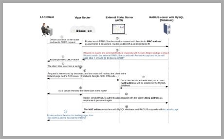 Πως να ρυθμίσετε το ACS 3 ως external Hotspot Portal server