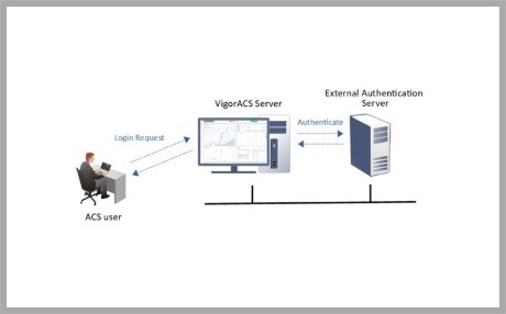 Διαμόρφωση External Authentication server για διαπιστευτήρια δύνδεσης ACS