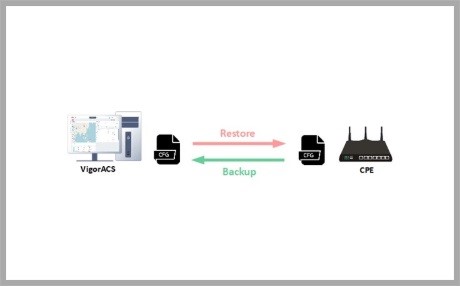 Δημιουργία αντιγράφων ασφαλείας και επαναφορά των παραμέτρων του CPE μέσω του VigorACS