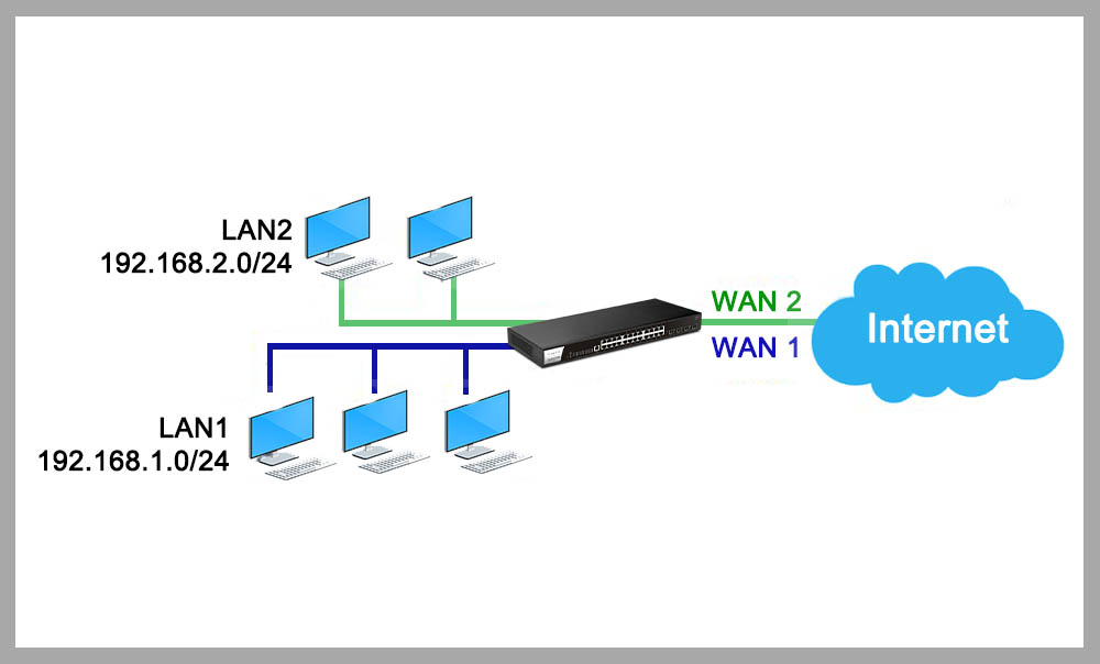 Καθορίστε την εξερχόμενη κίνηση WAN για υποδίκτυα LAN