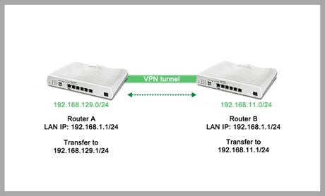 IPsec Tunnel μεταξύ δύο DrayTek Routers χρησιμοποιώντας το ίδιο IP subnet